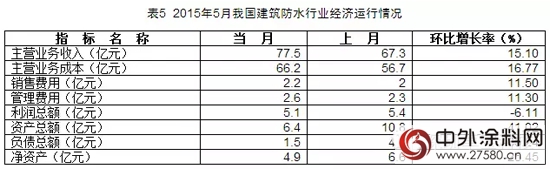 2015年5月防水行业经济分析"
103561"