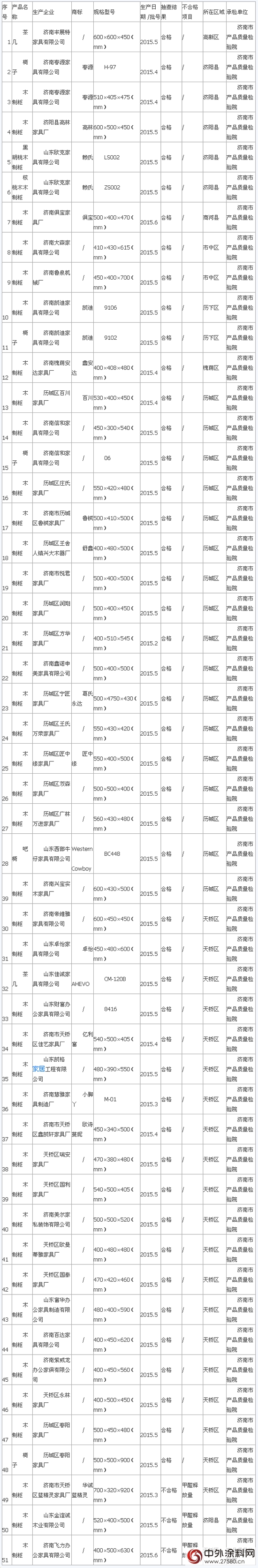 济南蓝精灵等3批次木家具甲醛释放量项目不合格"