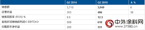 阿克苏诺贝尔发布2015年第二季度业绩"104164"