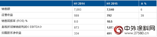 阿克苏诺贝尔发布2015年第二季度业绩"104164"