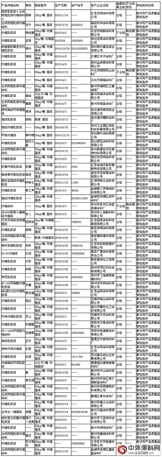 江苏省质监局抽检56批次建筑涂料产品的合格率为94.6%