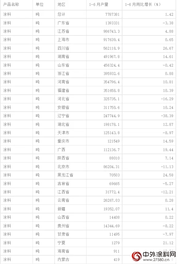 国内涂料2015上半年产量达778.74万吨 同比增长仅为1.42%