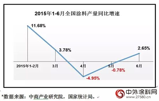 国内涂料2015上半年产量达778.74万吨 同比增长仅为1.42%