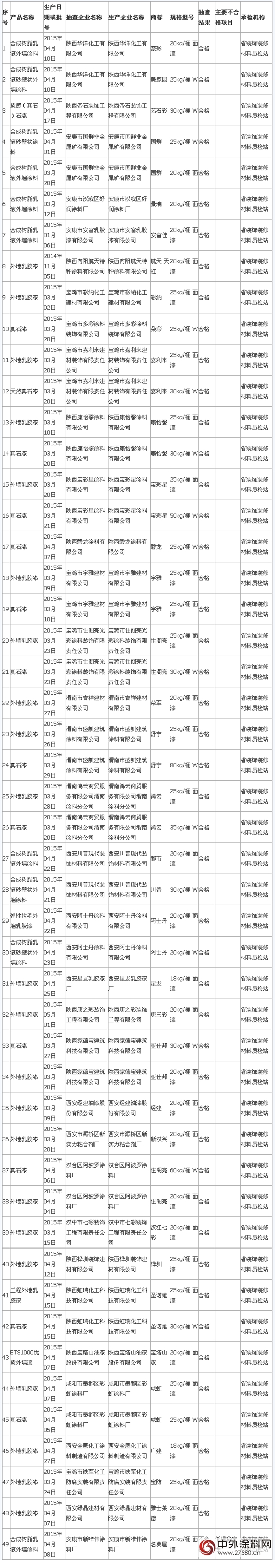 陕西第2季度抽检外墙涂料 “名典屋”产品不合格