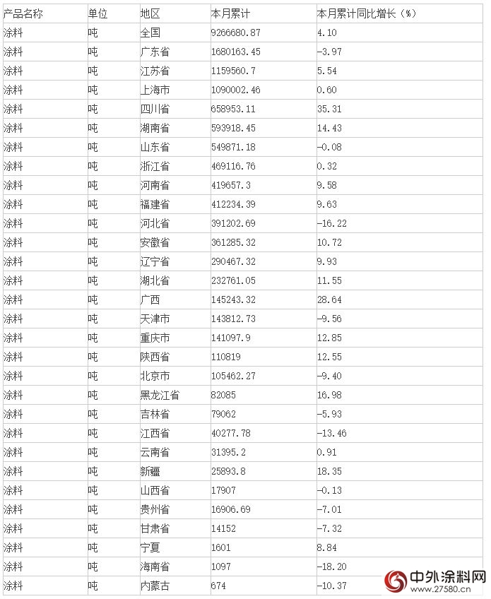 2015年1-7月我国涂料工业总产量926.67万吨