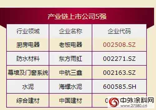 东方雨虹位列产业链上市公司5强"
106081"