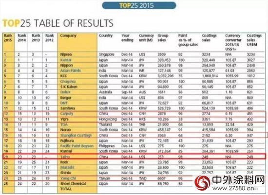 2015亚太涂料25强 中国企业稳中有升