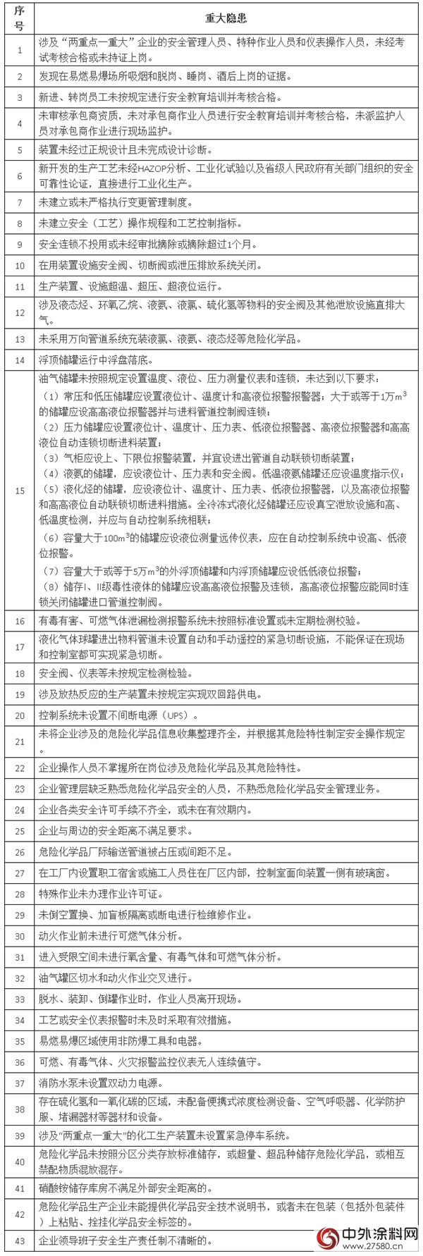 危险化学品企业重大隐患认定指导目录（试行）