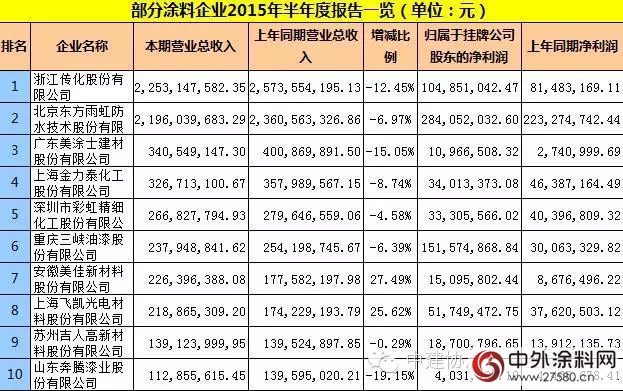 2015年部分涂料企业年中报告"106496"