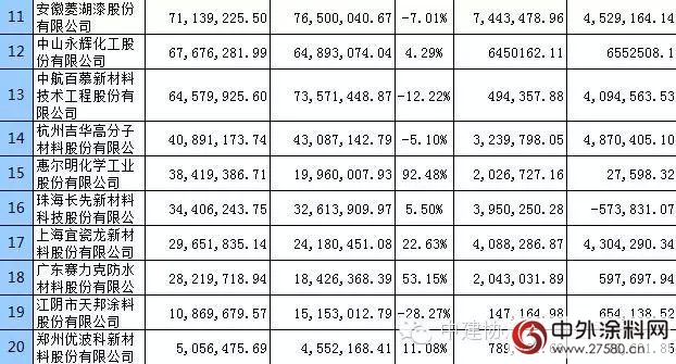 2015年部分涂料企业年中报告"106496"