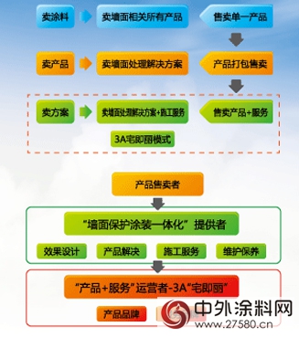 3A宅即丽一体化 盈利翻倍新商机
