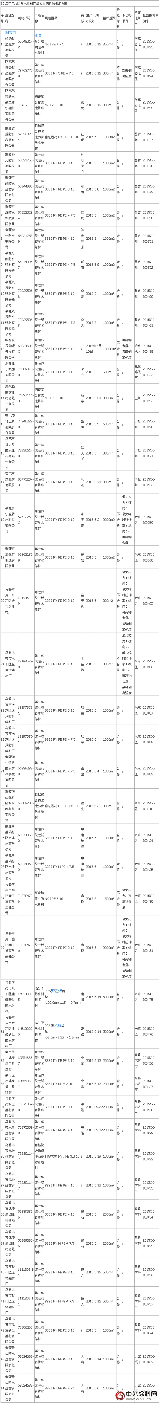 新疆质监局防水卷材产品抽查15.9%不合格"107219"