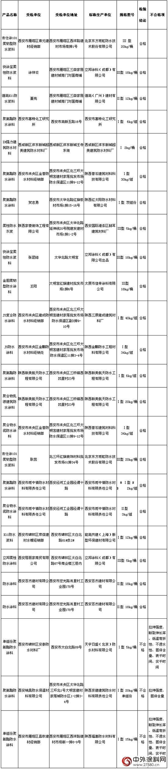 西安市质监局抽查：防水涂料合格率为88%