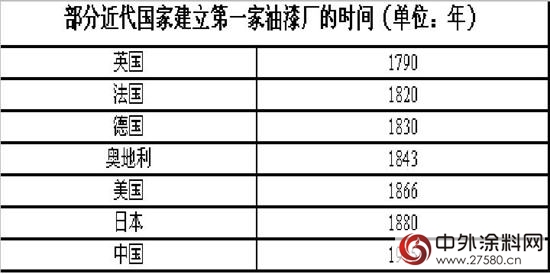 中国涂料进化史之民国前后"
107884"