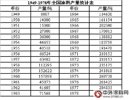 中国涂料进化史之改革开放前