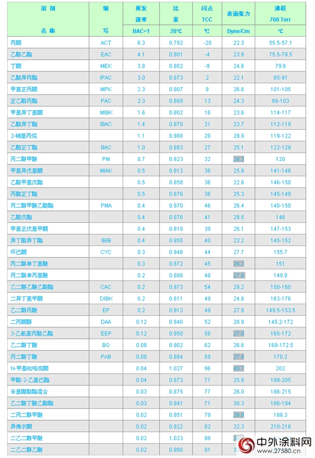 史上最全的《涂料工业常用溶剂参数表》"108085"