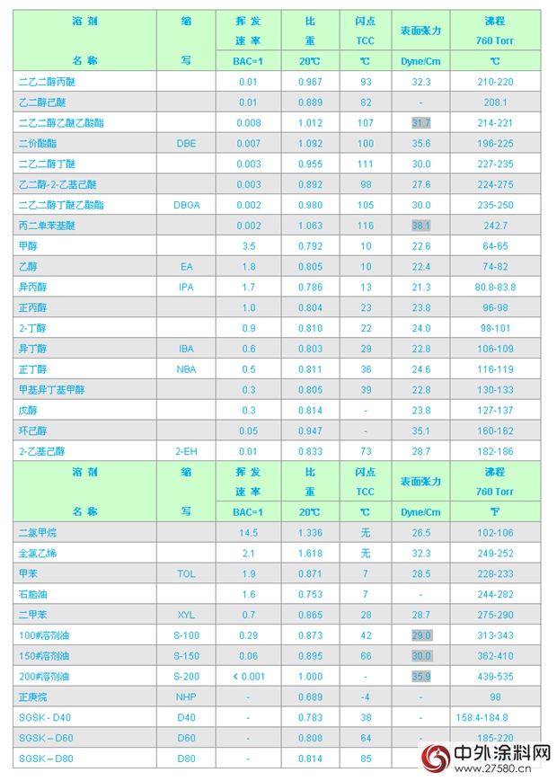 史上最全的《涂料工业常用溶剂参数表》"108085"