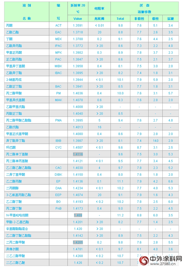 史上最全的《涂料工业常用溶剂参数表》"108085"