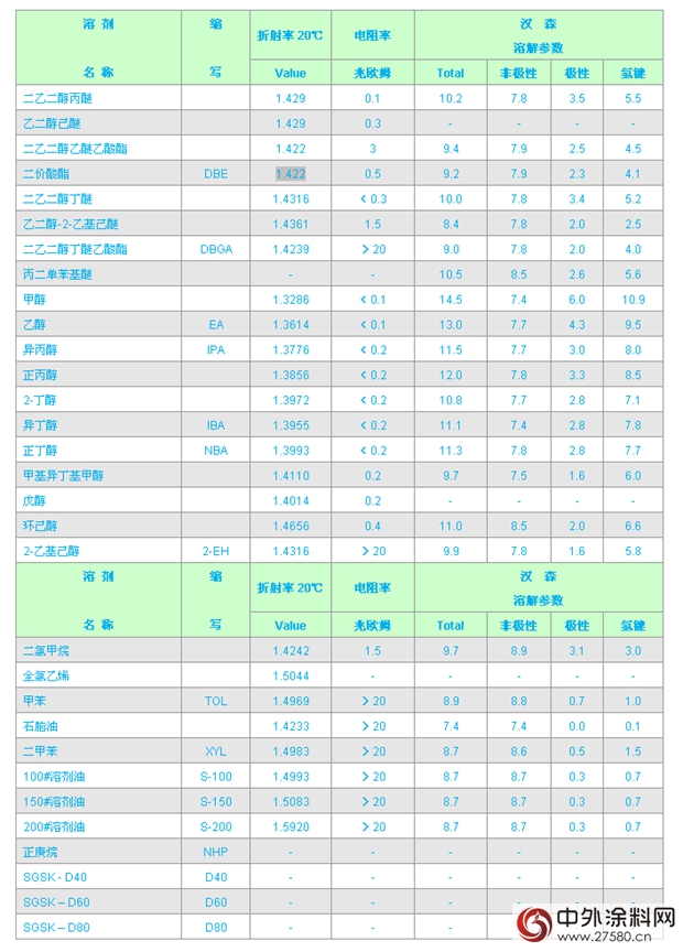 史上最全的《涂料工业常用溶剂参数表》"
108085"