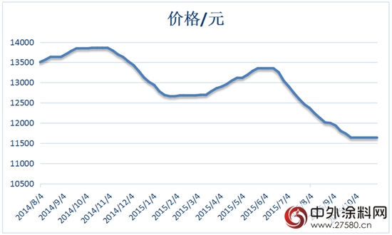 2015年10月钛白粉市场行情