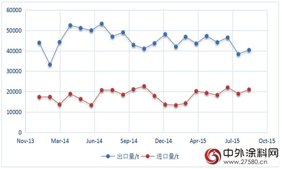 2015年10月钛白粉市场行情