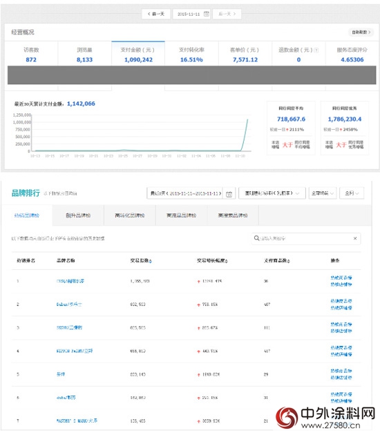 芬琳漆双十一进口漆连续三年销量第一