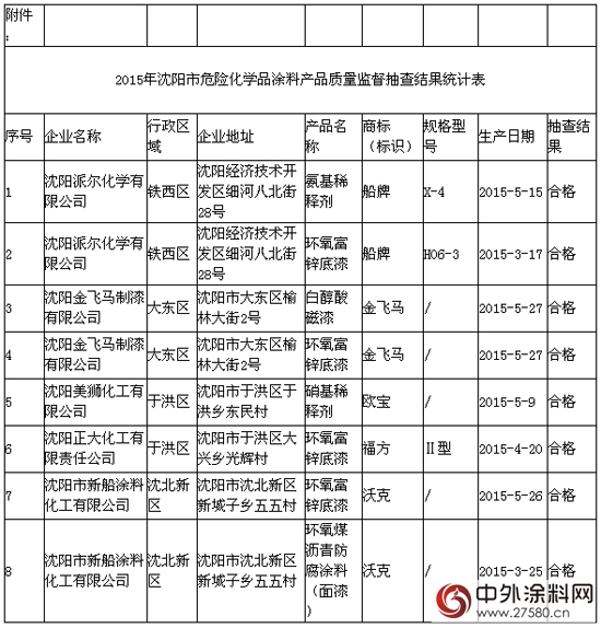 沈阳市质监局抽查危化品涂料产品8批次 合格率为100％"108827"