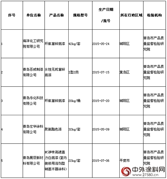 青岛质监局抽查5批次溶剂型涂料产品 未涉及不合格样品