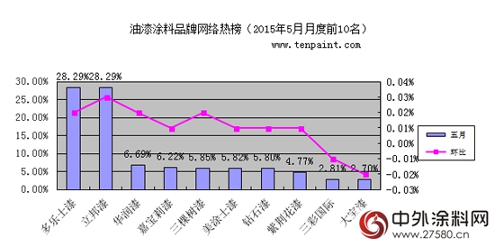 2015年11月份互联网油漆品牌搜索热度排行榜