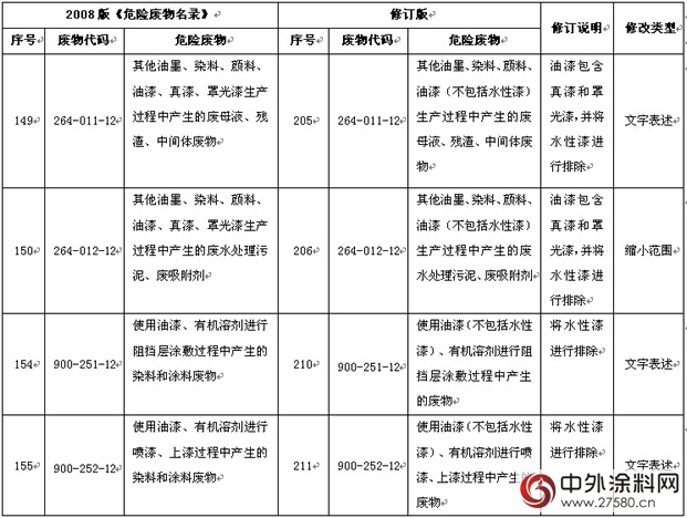 水性涂料生产和使用产生的废物有望从《国家危险废物名录》中去掉