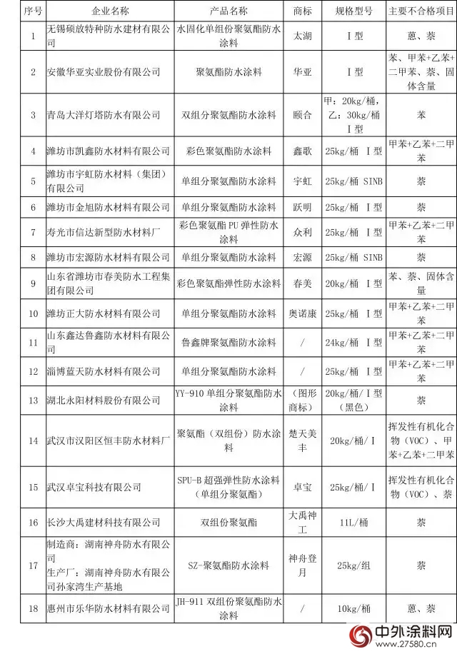 卓宝就聚氨酯防水涂料国抽不合格致歉！"
111704"