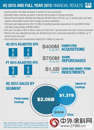 PPG工业发布2015年第四季度和全年财报