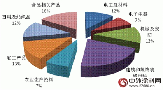 质检总局:去年产品抽查合格率91.1% 同比降1.2%