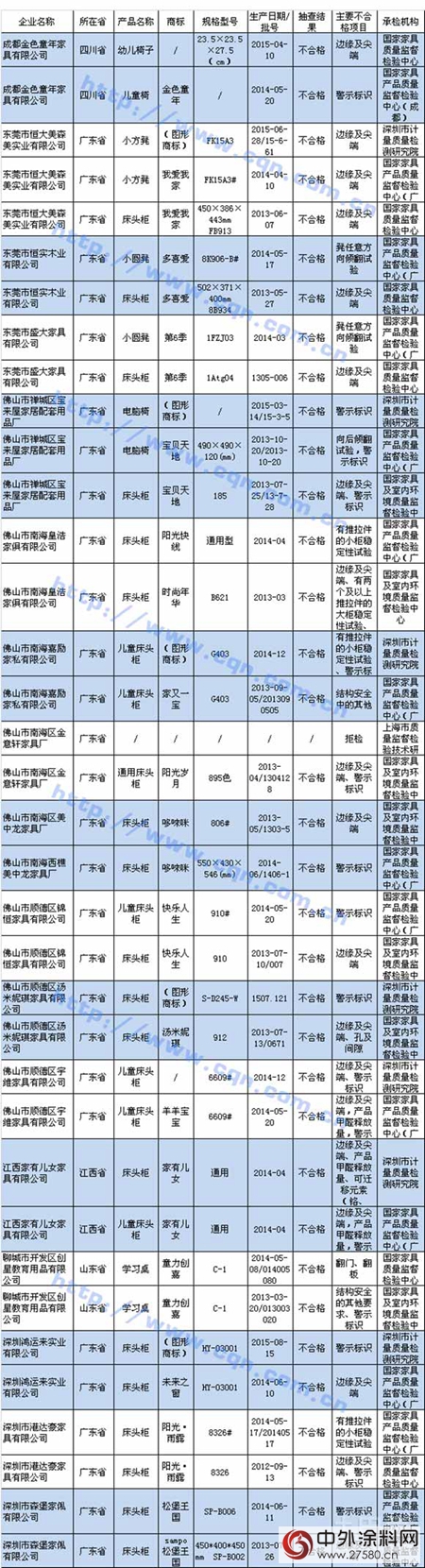 质检总局发布儿童家具抽查结果公告