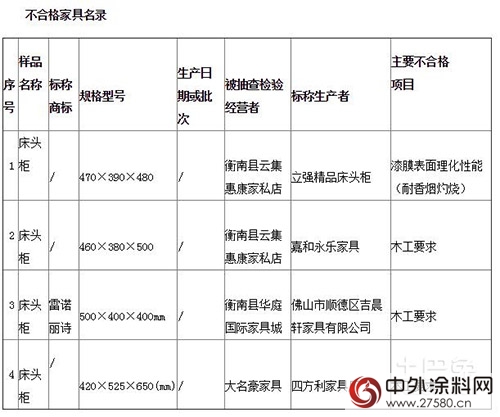 湖南：6成以上装饰装修材料样品抽检不合格"112925"