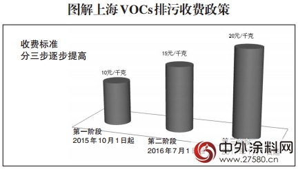 上海VOCs排污收费实施差别化政策"113480"