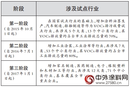 上海VOCs排污收费实施差别化政策"113480"