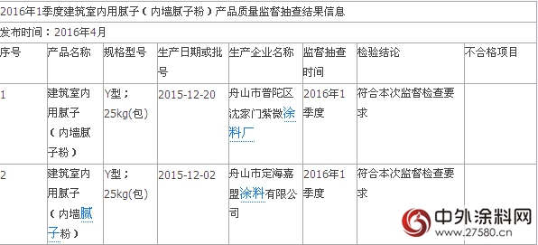 舟山抽查2批次建筑室内用腻子产品 批次不合格率为0