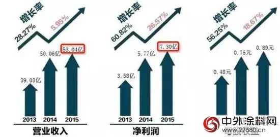 东方雨虹2015年净利润7.3亿元 同比涨26.57%