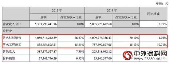 东方雨虹2015年净利润7.3亿元 同比涨26.57%