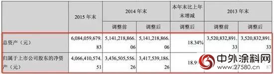 东方雨虹2015年净利润7.3亿元 同比涨26.57%