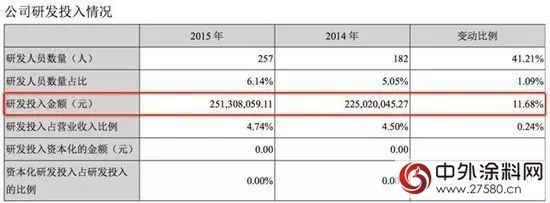 东方雨虹2015年净利润7.3亿元 同比涨26.57%