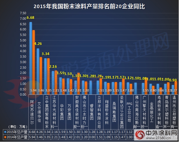 我国粉末涂料市场发展面面观