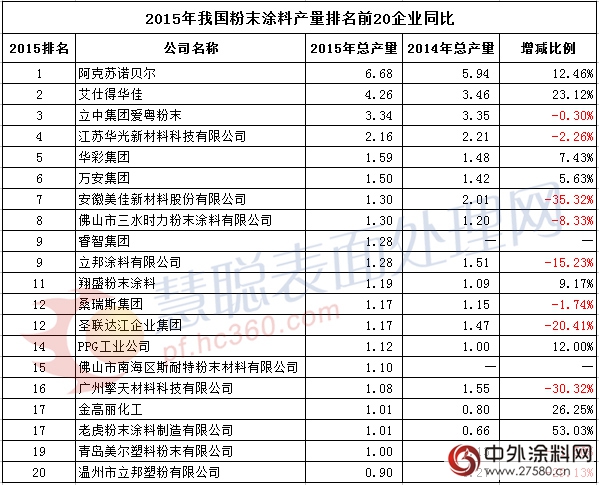 我国粉末涂料市场发展面面观