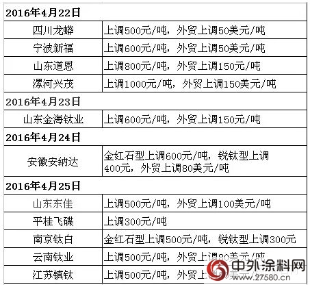 4月25日国内四家钛白粉企业相继宣布调价