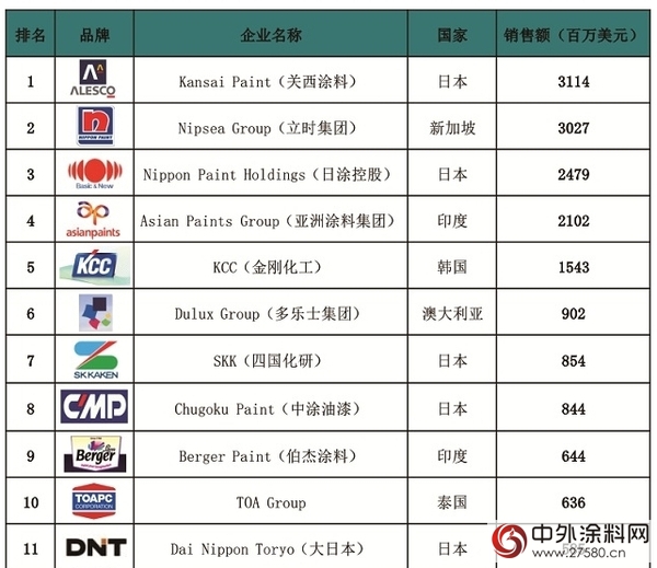 跻身世界十强！亚洲涂料2016财年营收23.41亿美元"114827"