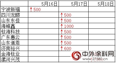 原材料“涨声”一片 涂料企业还能淡定吗？