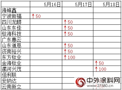 原材料“涨声”一片 涂料企业还能淡定吗？