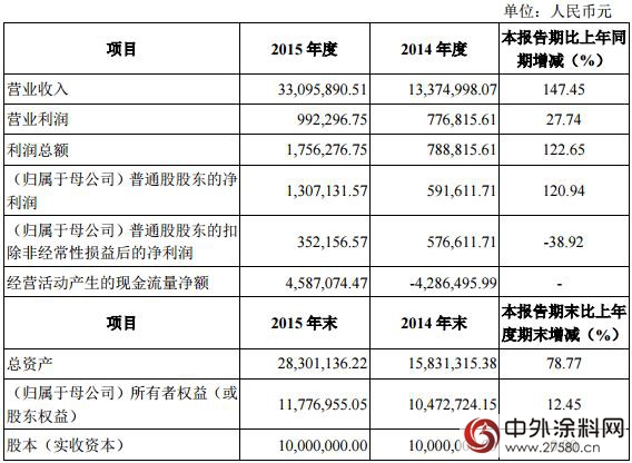 三银涂料发布2015年年报 营业收入达3309.59万元