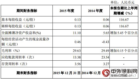 三银涂料发布2015年年报 营业收入达3309.59万元